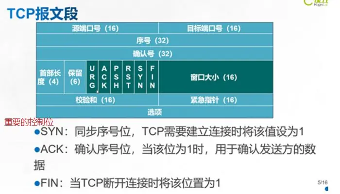 传输层协议（TCP、UDP）详解（TCP协议的三次握手，四次挥手及常见协议和端口号）