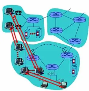 应用层-1、三种网络体系结构