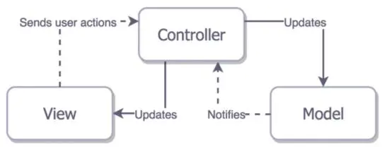 iOS开发中的架构模式