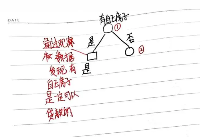 决策树模型详解(二)之如何生成决策树以及剪枝