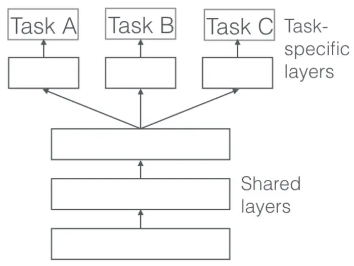 【TL学习笔记】2：多任务学习(Multi-task Learning)在图像分类中的应用