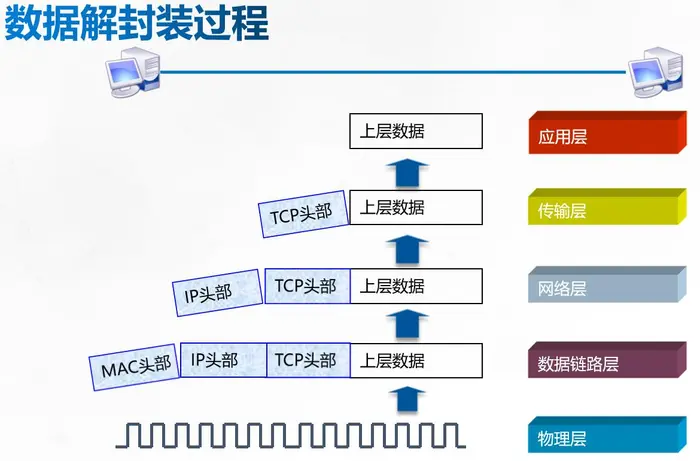 计算机网络参考模型---OSI参考模型与TCP/IP协议簇