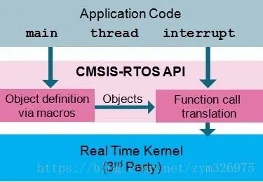 嵌入式系统之CMSIS学习笔记