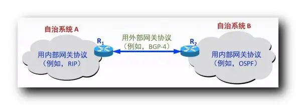 【计算机网络】网络层 : BGP 协议 ( BGP 协议简介 | BGP 协议信息交换 | BGP 协议报文格式 | BGP-4 常用报文 | RIP 、OSPF、BGP 协议对比 )