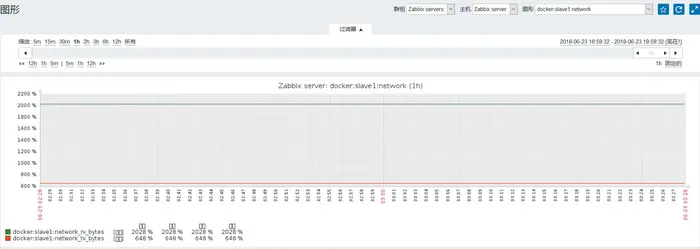 zabbix自动发现监控docker中的容器