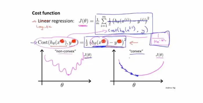 机器学习基础 - [第三章：逻辑回归]（3）逻辑回归模型的代价函数