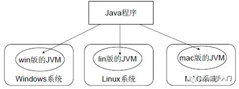 Java虚拟机(JVM)以及跨平台原理