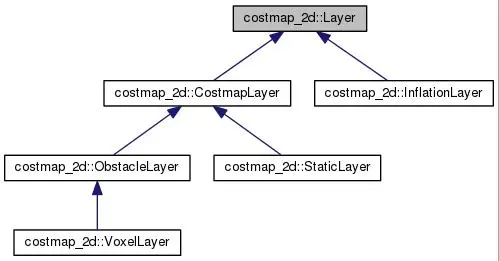 costmap_2d学习
