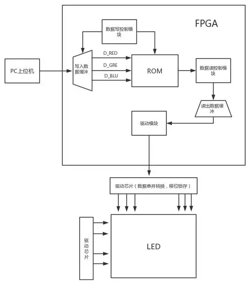 基于FPGA的LED全彩图形显示控制器设计