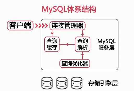 mysql本身对性能影响的因素存储引擎、数据库配置、数据库表结构及sql语句