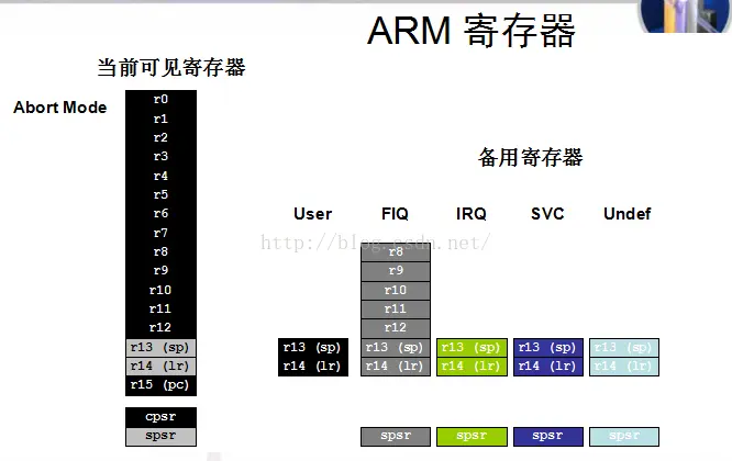 ARM裸机全集之ARM体系结构(学习笔记)