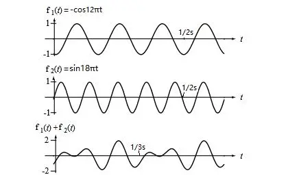 《信号与系统》解读 第1章 信号与系统概述-2：信号的分类--确定性信号、离散信号、周期信号、线性信号、基本信号与复合信号