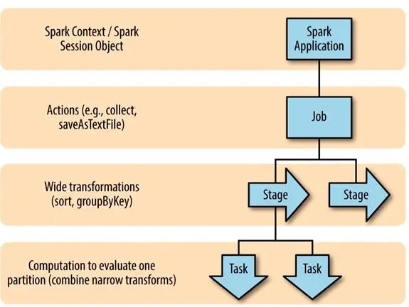 Spark中RDD的血缘关系|依赖关系|窄依赖|Job调度|Stage任务划分|查看job、stage、task个数界面