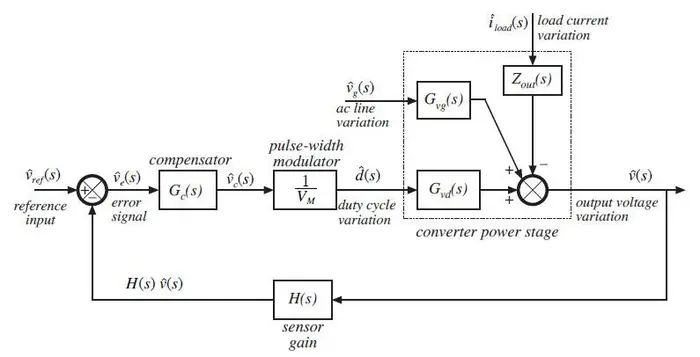 Fundamentals of Power Electronics译文系列 | 控制器设计 | 负反馈对网络传递函数的影响