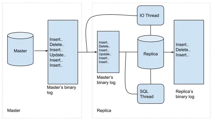 [架构设计]--让你的数据库流动起来 – 利用MySQL Binlog实现流式实时分析架构