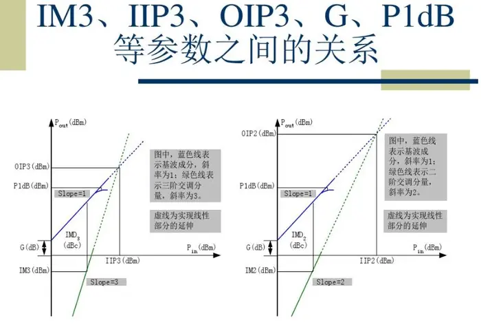 射频中的 IM3、IIP3、OIP3、G、P1dB指标之间的关系