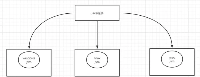 两张图搞定Java语言的跨平台特性