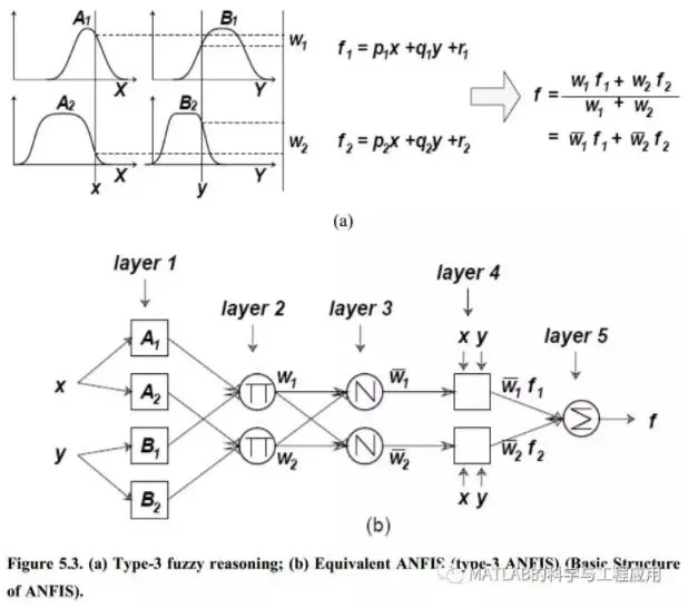 【计算机科学】【2009.05】基于神经网络的系统辨识及其在暖通空调系统（HVAC）中的应用研究