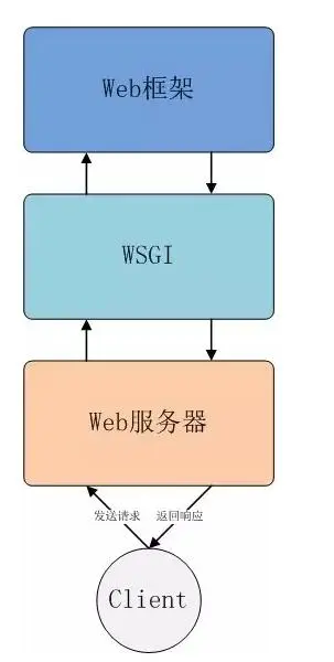 Web服务器、Web框架、Web应用程序、WSGI的区别联系