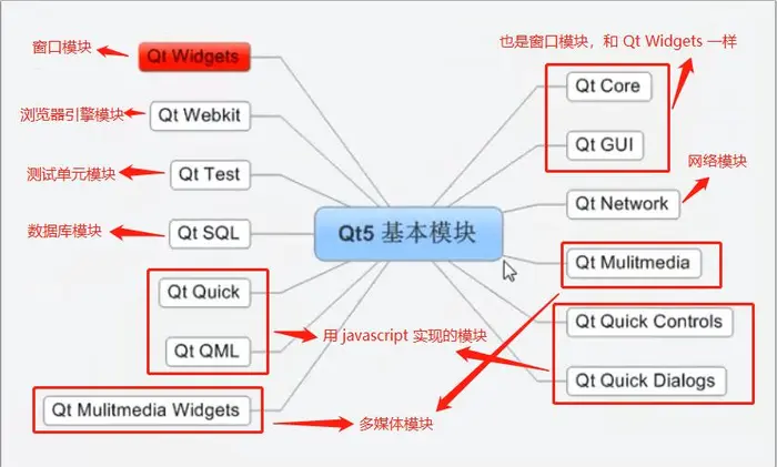 Qt学习笔记(一)：创建第一个Qt项目