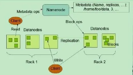 hadoop中NameNode、DataNode和Client三者之间协作关系及通信方式介绍