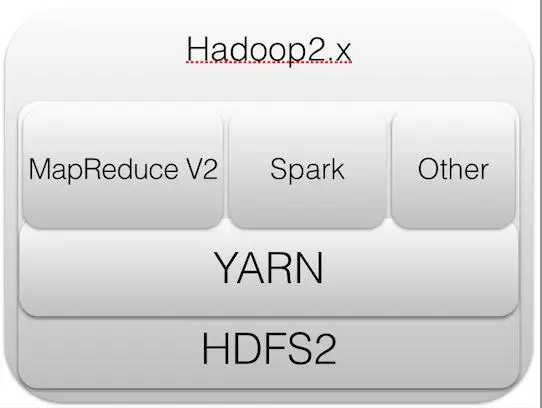 Hadoop2源码分析－Hadoop V2初识