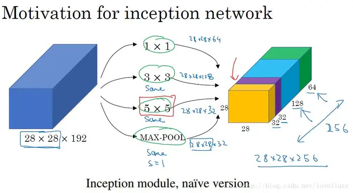 （转）深度学习卷积神经网络——经典网络GoogLeNet(Inception V3)网络的搭建与实现