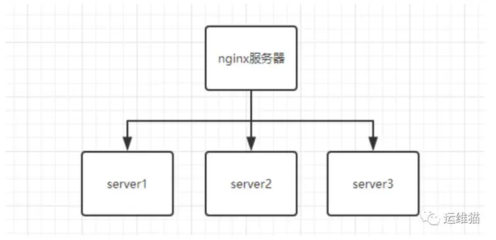 Nginx+Keepalived实现服务的高可用