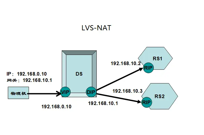 LVS-NAT模型实现web服务器的负载均衡实例分析