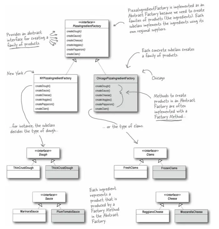 The learning Note of Head First Design Pattern