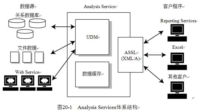 Analysis Services基础知识——深入SQL Server 2008