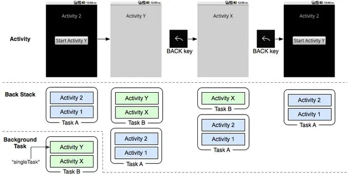 Android task和back stack详解四：intent中定义启动模式