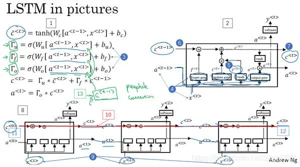 吴恩达deeplearning.ai系列课程笔记+编程作业(13)序列模型(Sequence Models)-第一周 循环序列模型（Recurrent Neural Networks）