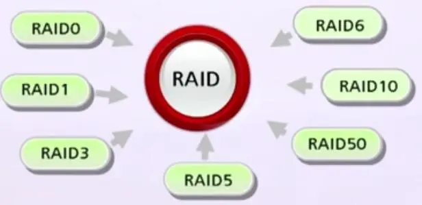 RAID技术简介
