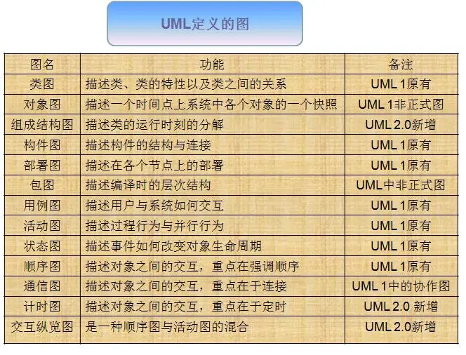 UML模型学习二（UML中定义的图种类）
