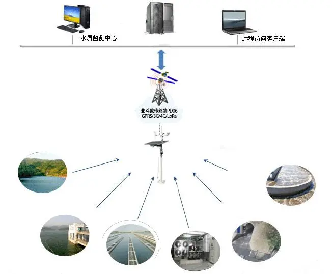 北斗卫星RDSS+物联网应用于水文水利自动水资源监测系统