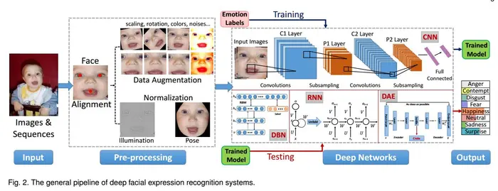 人脸识别之表情识别（七）--面部表情识别阶段综述