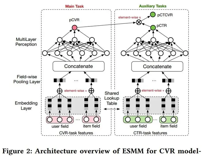 经典论文阅读(四)--ESMM(阿里Entire Space Multi-Task Model)