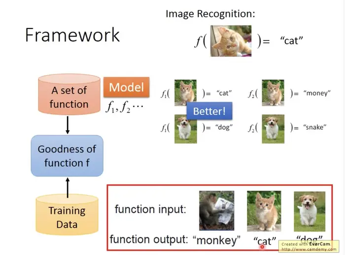 李宏毅老师机器学习课程笔记_ML Lecture 0-1: Introduction of Machine Learning