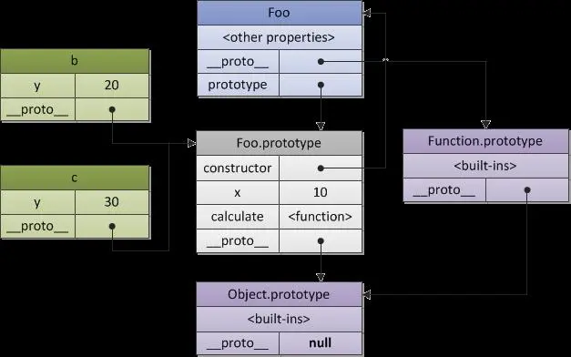 javascript对象中的constructor,prototype和__proto__
