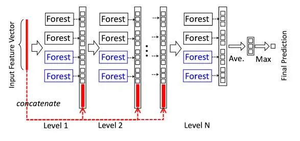 《Deep Forest: Towards an Alternative to Deep Neural Networks》理解