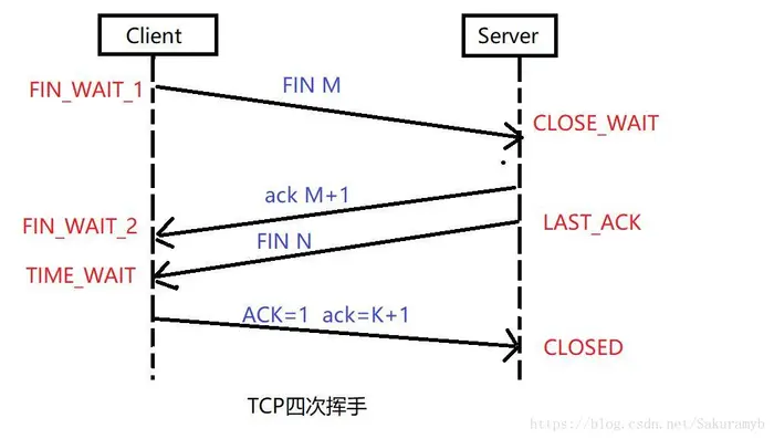 TCP/IP协议的三次握手与四次挥手