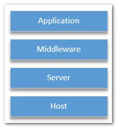 ASP.NET 开发必备知识点(1)：如何让Asp.net网站运行在自定义的Web服务器上