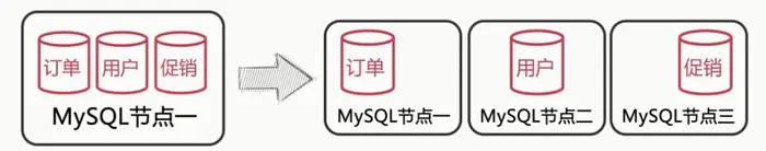 MySQL的分库分表