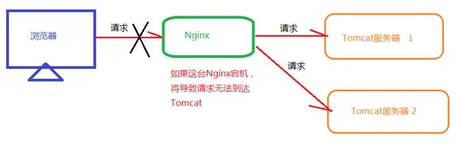 centos下高可用Nginx服务器配置