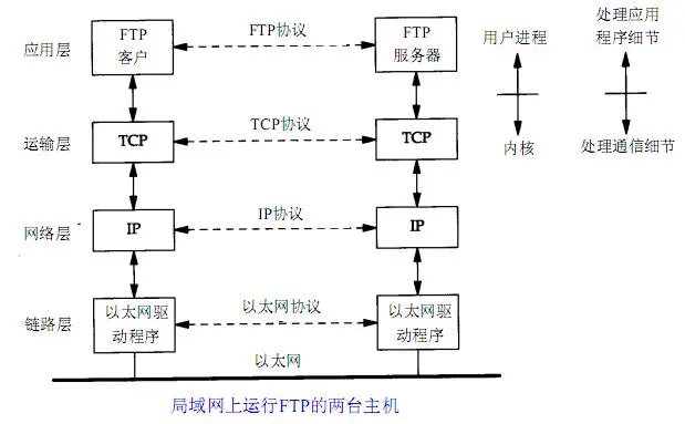 linux网络编程之TCP/IP基础（一）：TCP/IP协议栈与数据报封装