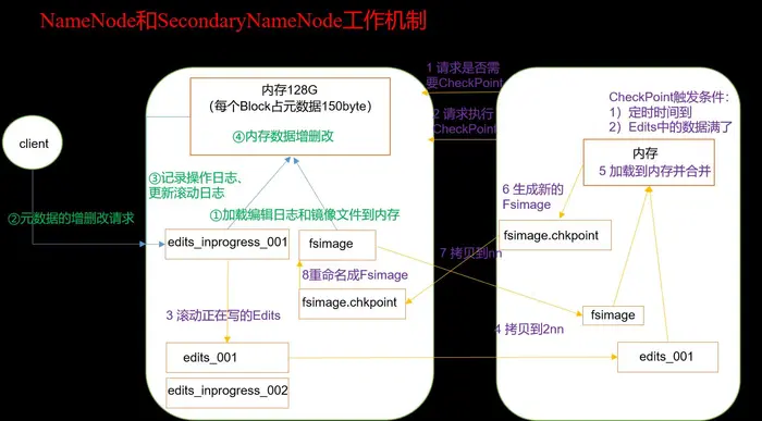 NameNode和SecondaryNameNode工作机制