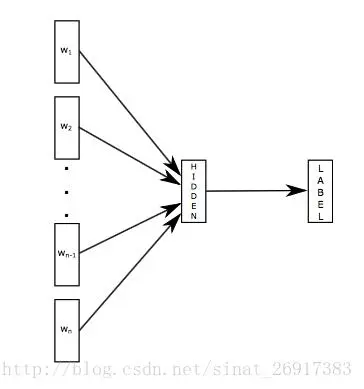 系统学习NLP（十九）--文本分类之FastText