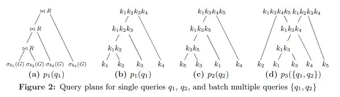 《Efficient Batch Processing for Multiple Keyword Queries on Graph Data》——论文笔记