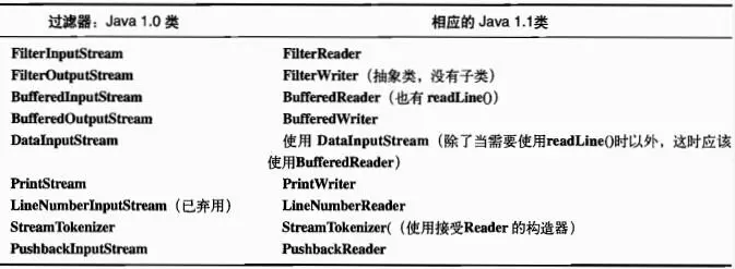 Java I/O系统（1）